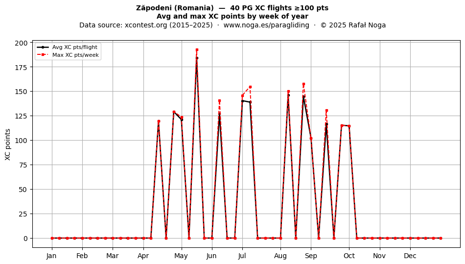 XC points by week