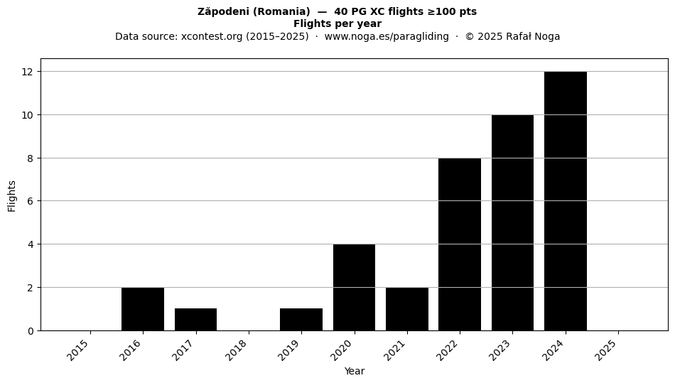 Flights per year