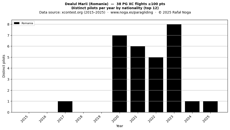Distinct pilots per year