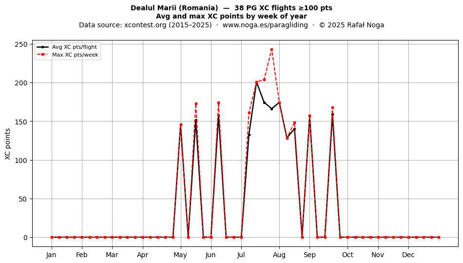 XC points by week