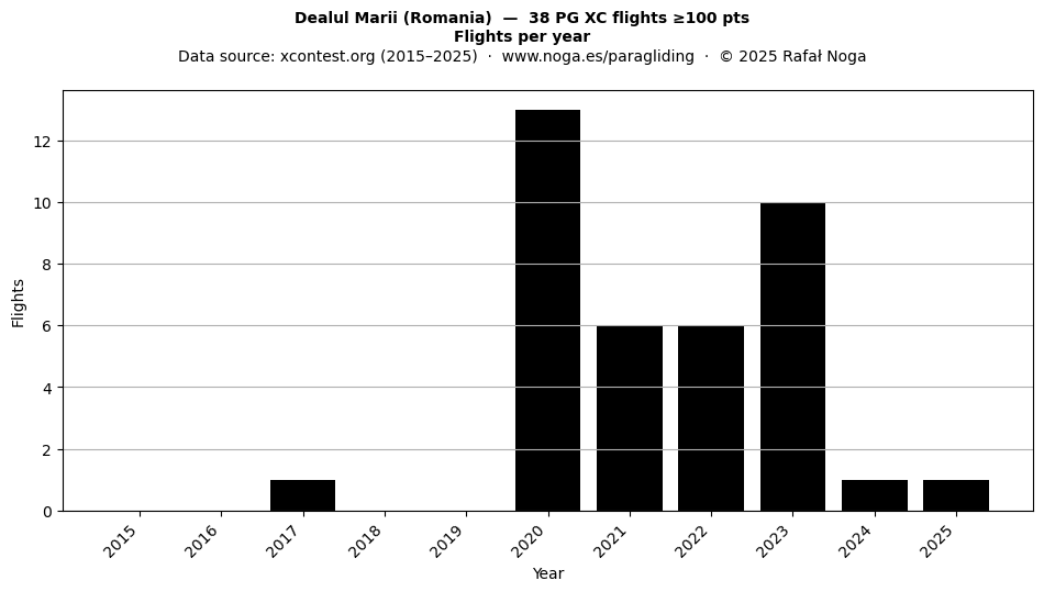 Flights per year
