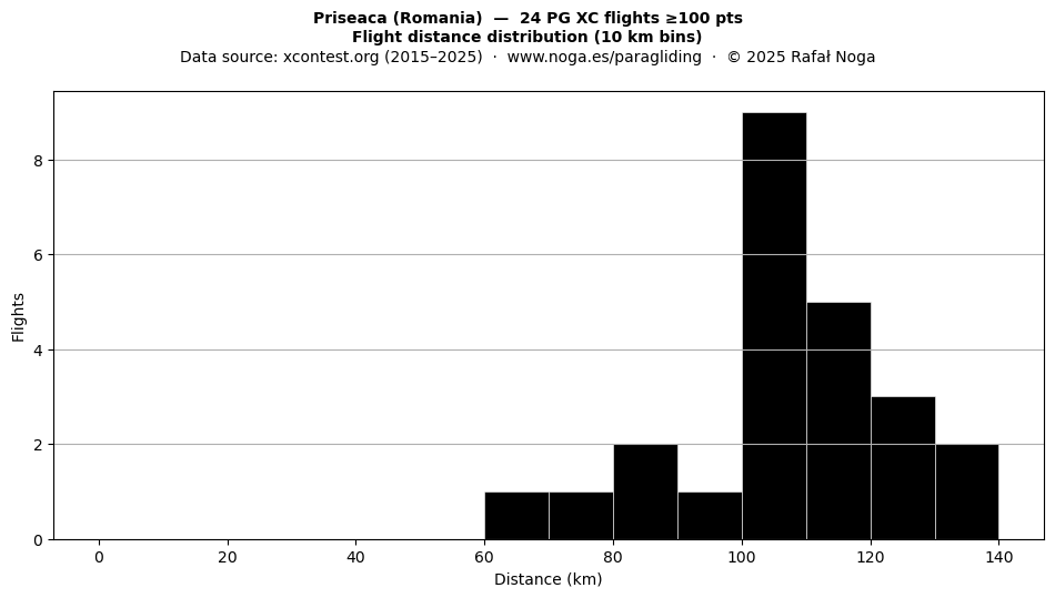 Flight distance
