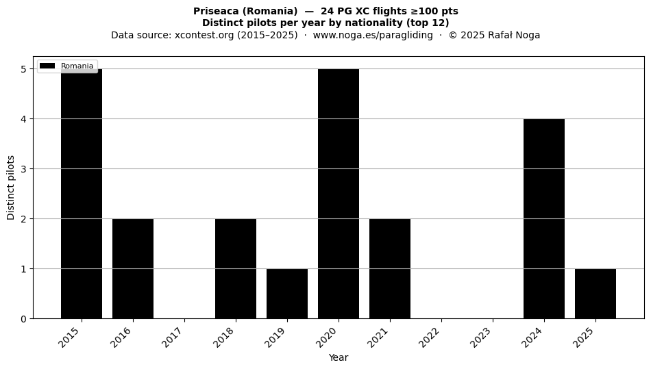 Distinct pilots per year