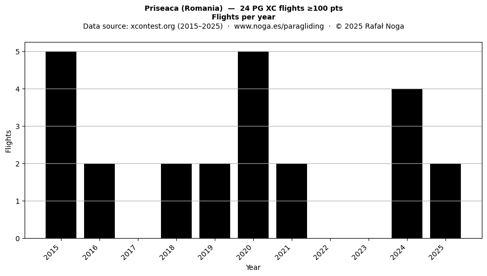 Flights per year