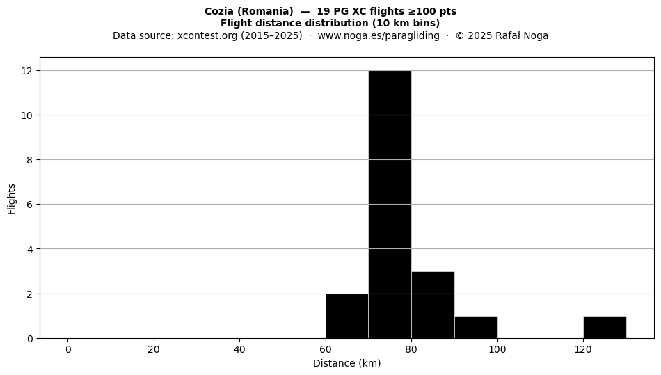 Flight distance