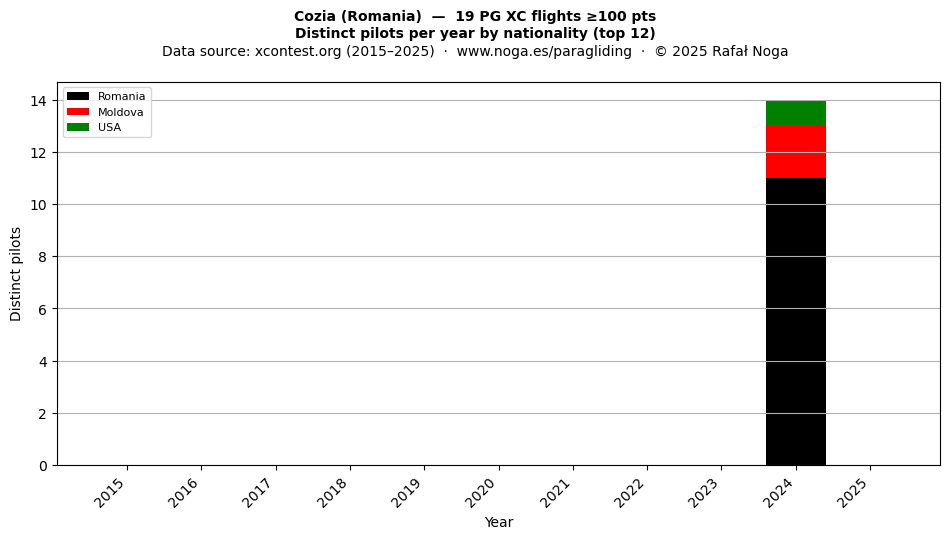 Distinct pilots per year