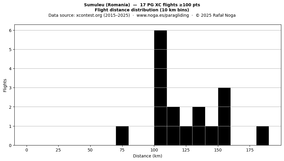 Flight distance