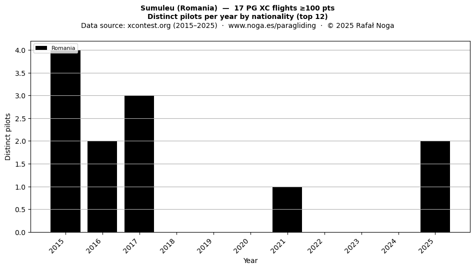 Distinct pilots per year
