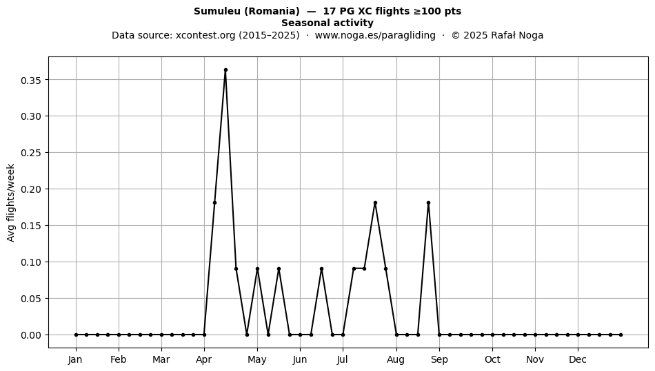 Seasonal activity