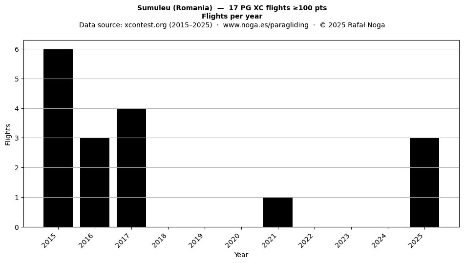 Flights per year