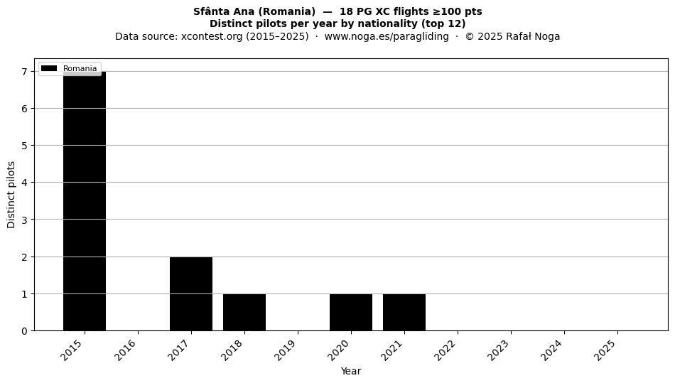 Distinct pilots per year