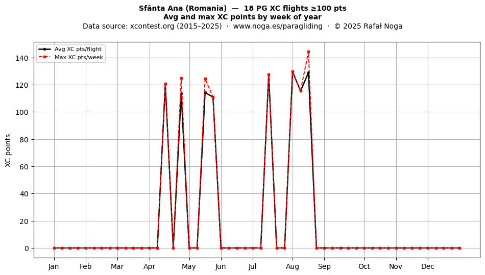 XC points by week