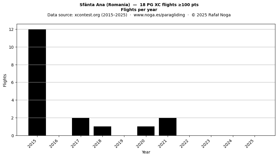 Flights per year