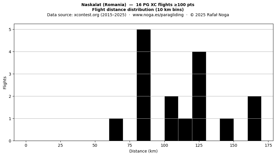 Flight distance