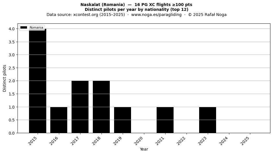 Distinct pilots per year