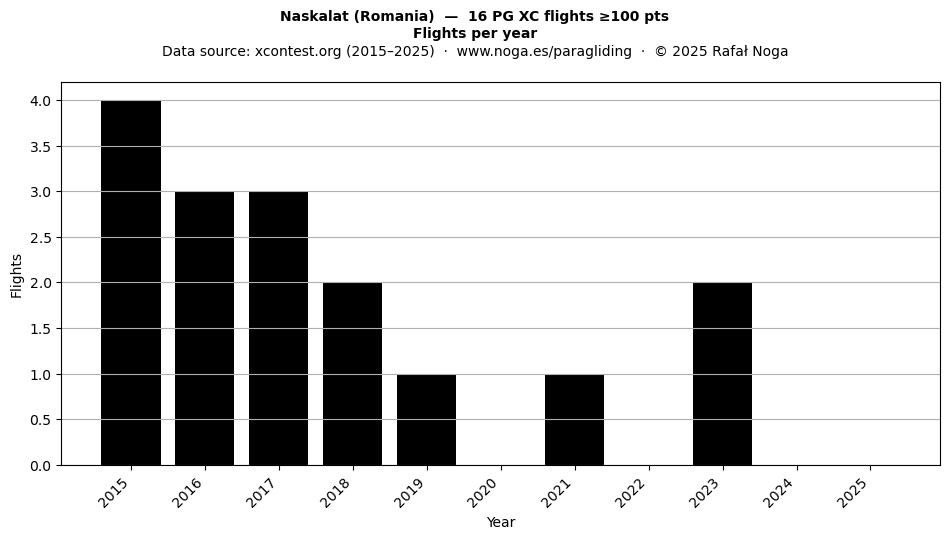 Flights per year