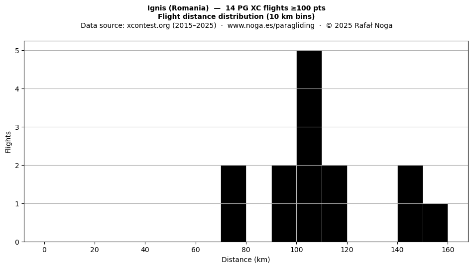 Flight distance