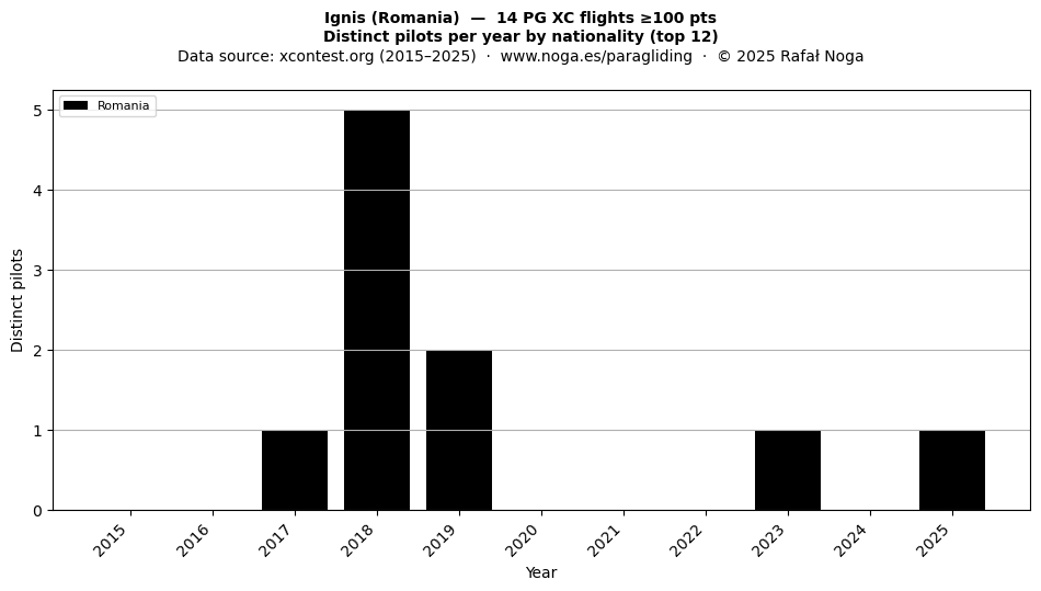 Distinct pilots per year