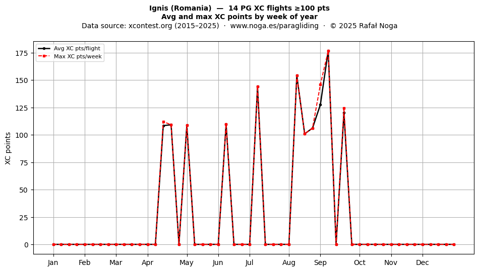 XC points by week