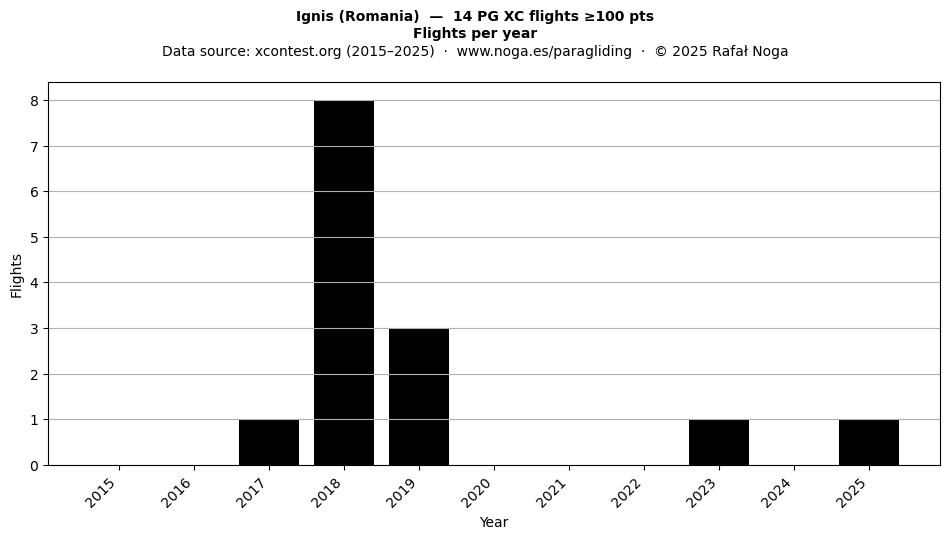 Flights per year