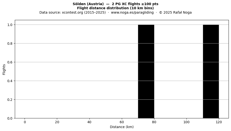 Flight distance