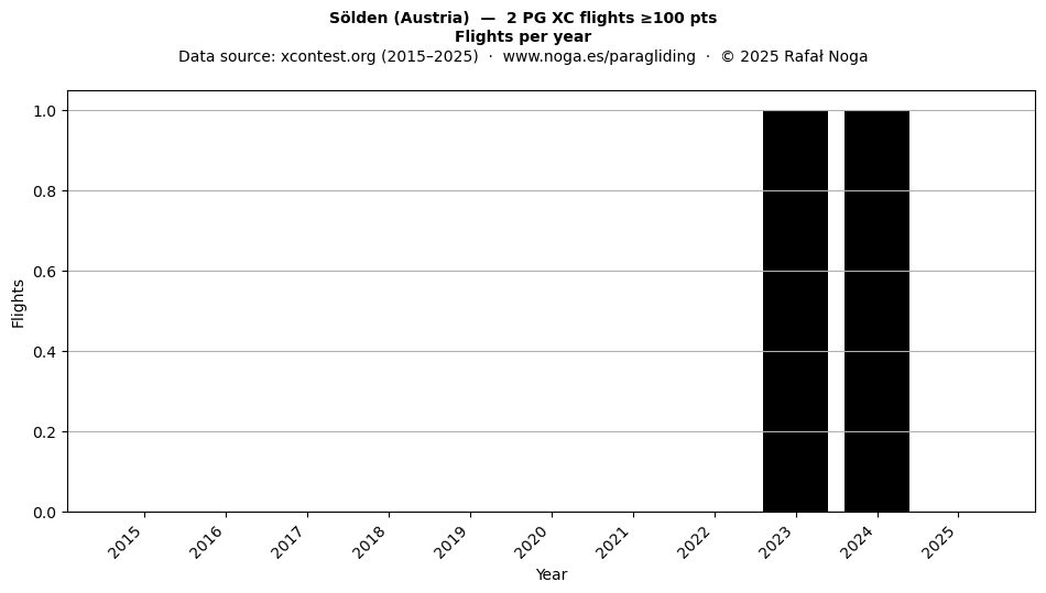 Flights per year
