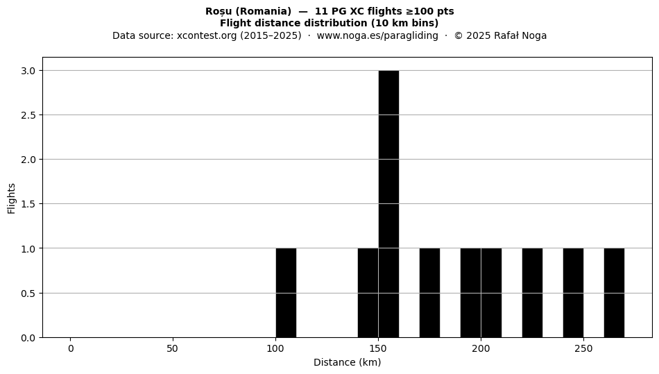 Flight distance