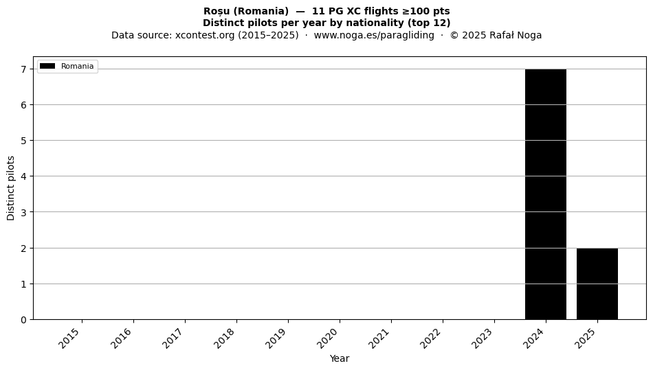 Distinct pilots per year