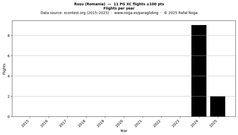 Flights per year