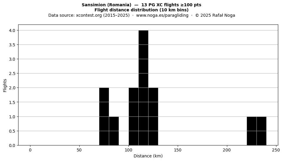 Flight distance