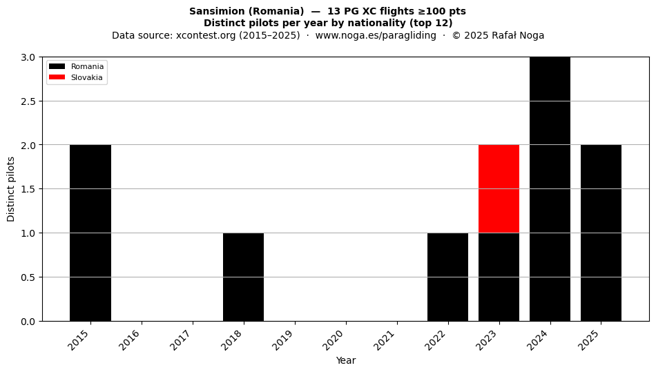 Distinct pilots per year