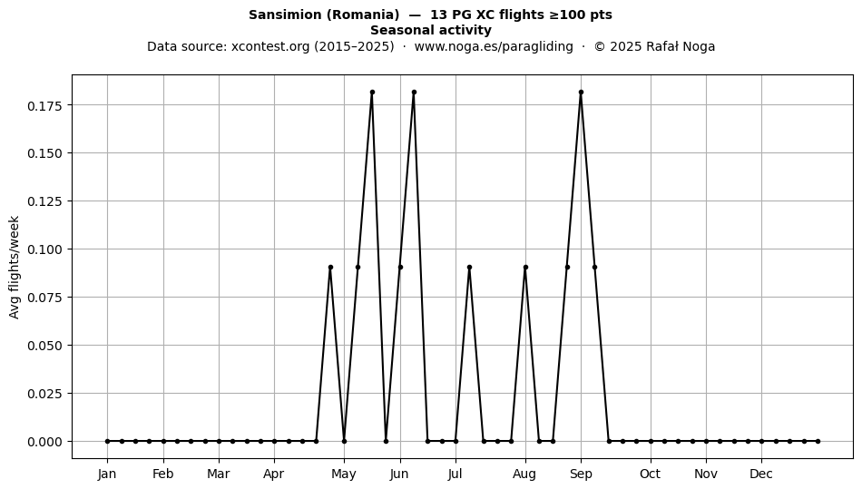 Seasonal activity