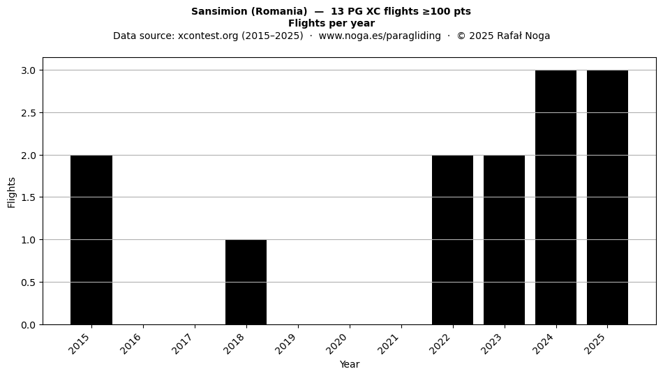 Flights per year