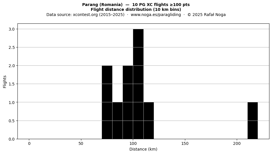 Flight distance