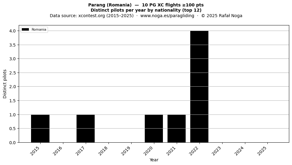 Distinct pilots per year