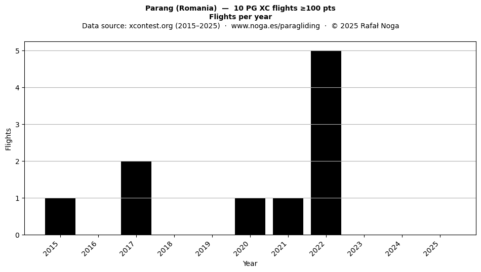 Flights per year