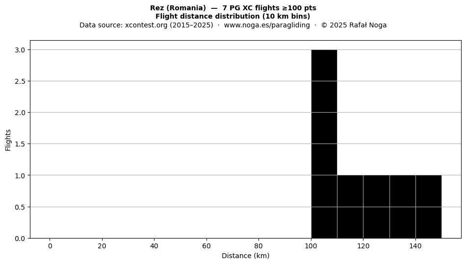 Flight distance