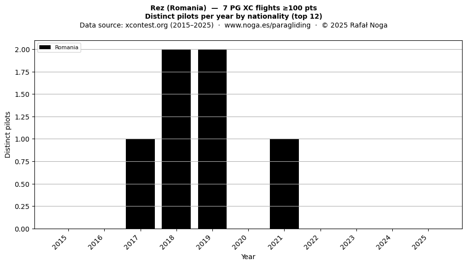 Distinct pilots per year