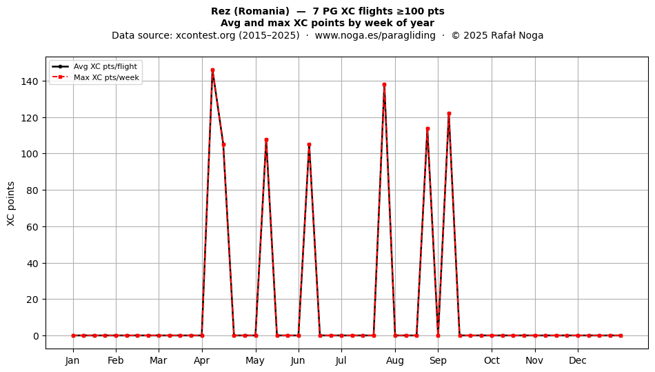 XC points by week