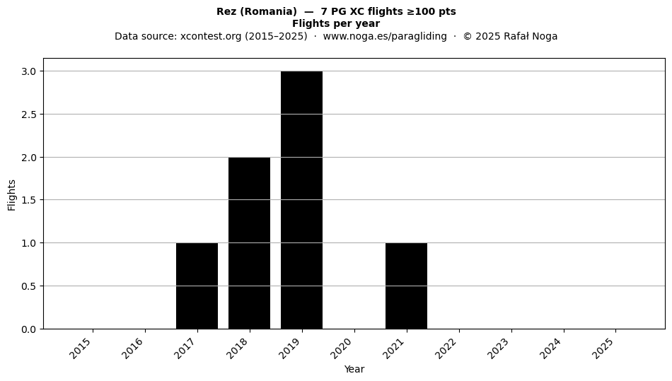 Flights per year
