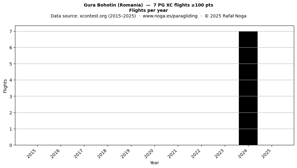 Flights per year