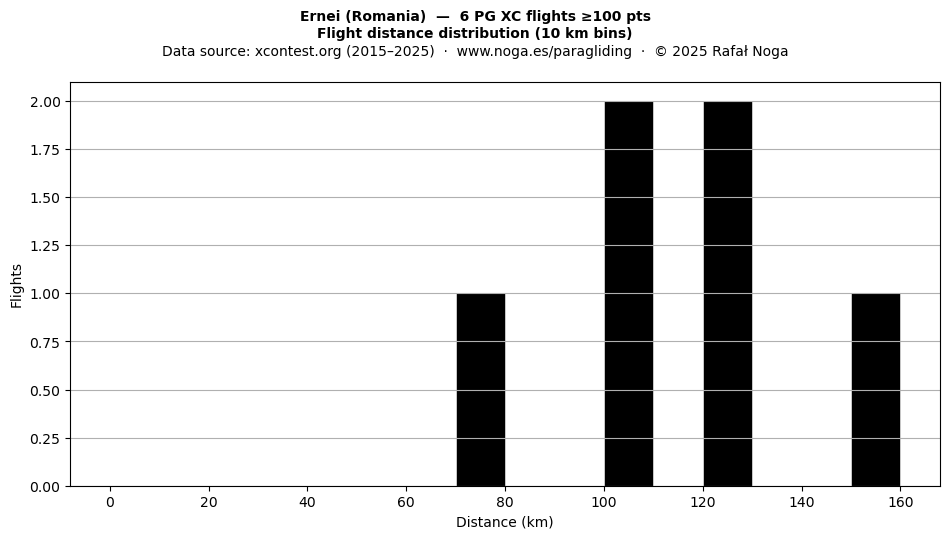Flight distance