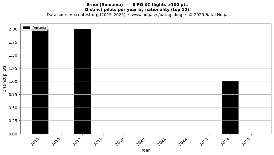 Distinct pilots per year