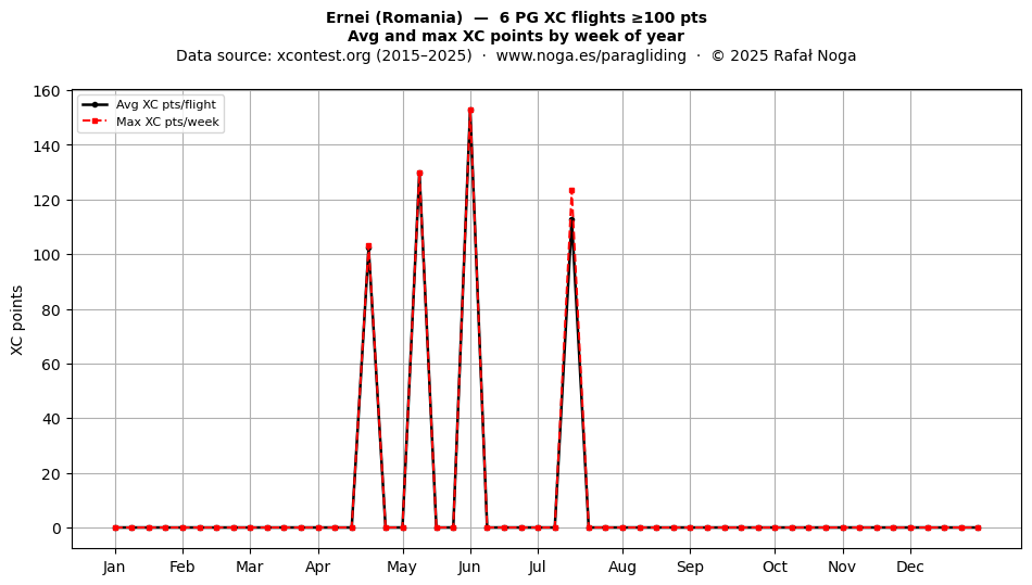 XC points by week
