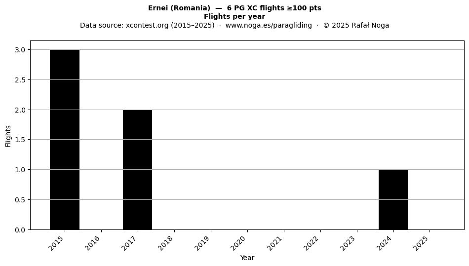 Flights per year