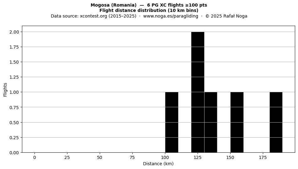 Flight distance