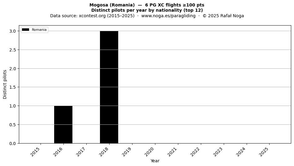 Distinct pilots per year