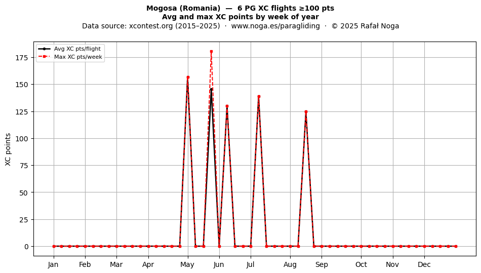 XC points by week