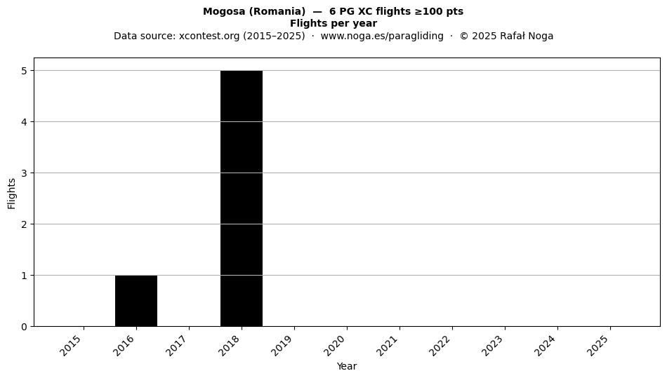 Flights per year