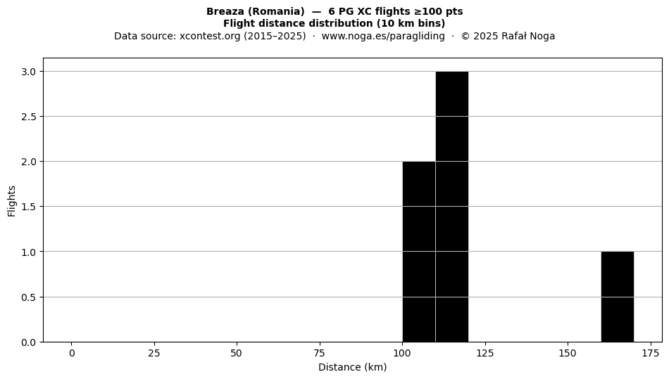 Flight distance